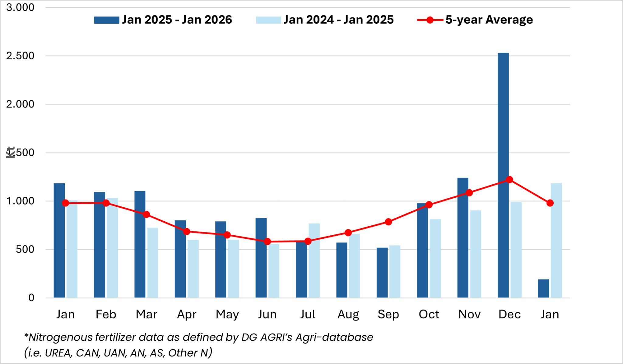 EU fertiliser import data
